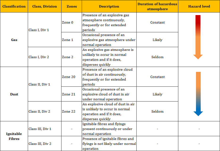 Hazardous area classification.png