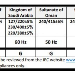 GCC Updates Voltage Frequencies for Different Gulf Countries
